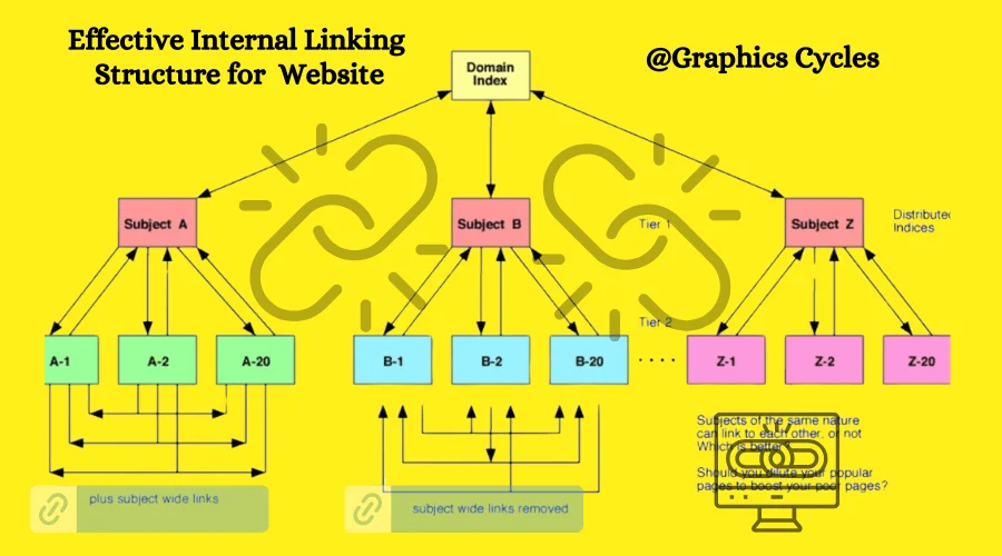 Effective Internal Linking Structure