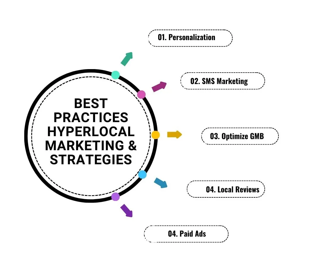 Best Practices Hyperlocal Marketing and Strategies, Hyperlocal Social Media Marketing