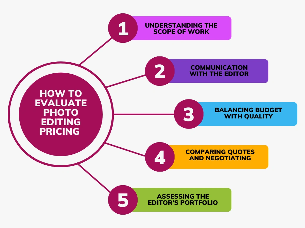 Photo editing cost